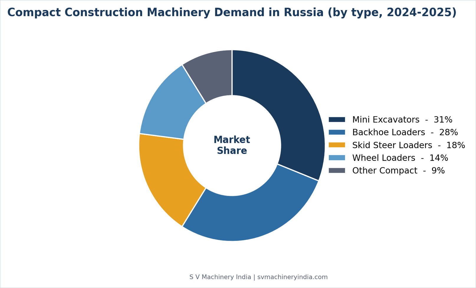 Comparing the Three Machine Types